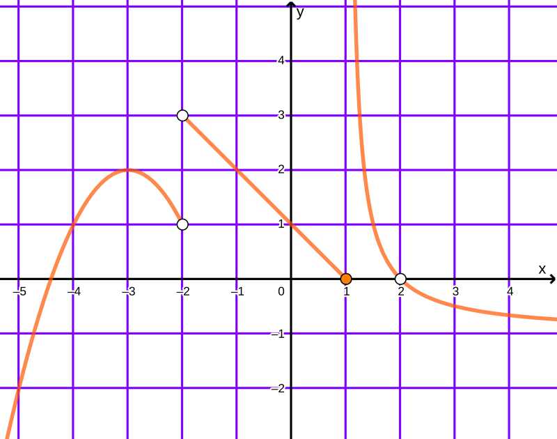 Gráfica de la función f