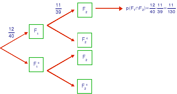 Diagrama de árbol