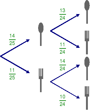 Diagrama de árbol