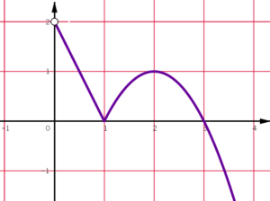 Gŕafica de la función derivada